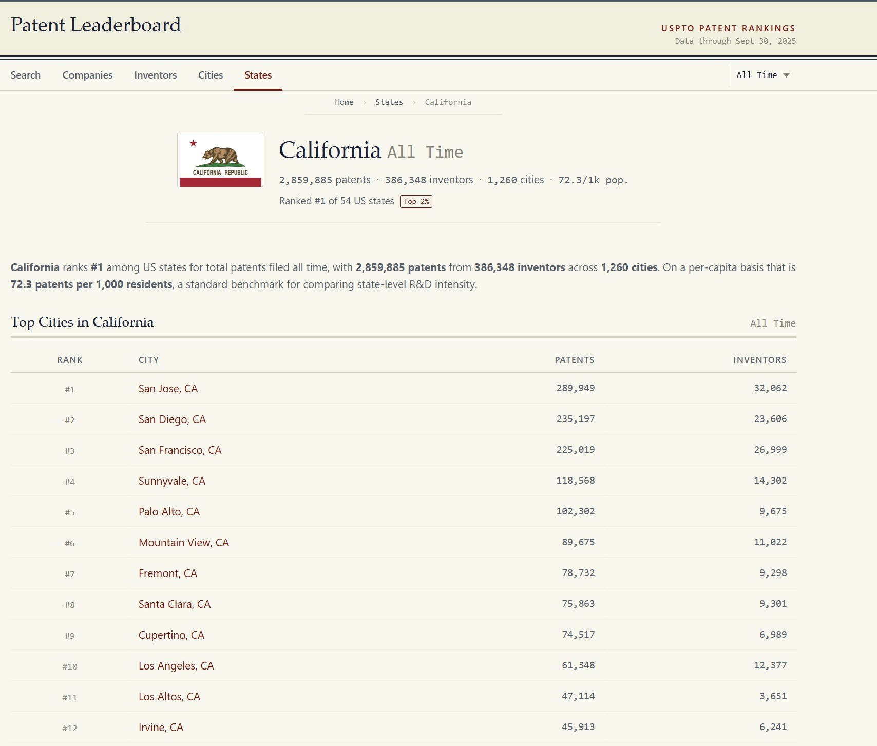 Patent Leaderboard gallery image