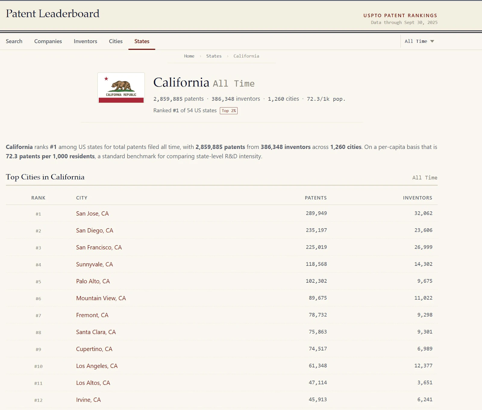Patent Leaderboard screenshot 5