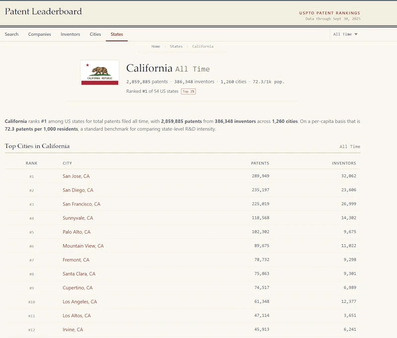 Patent Leaderboard screenshot 5