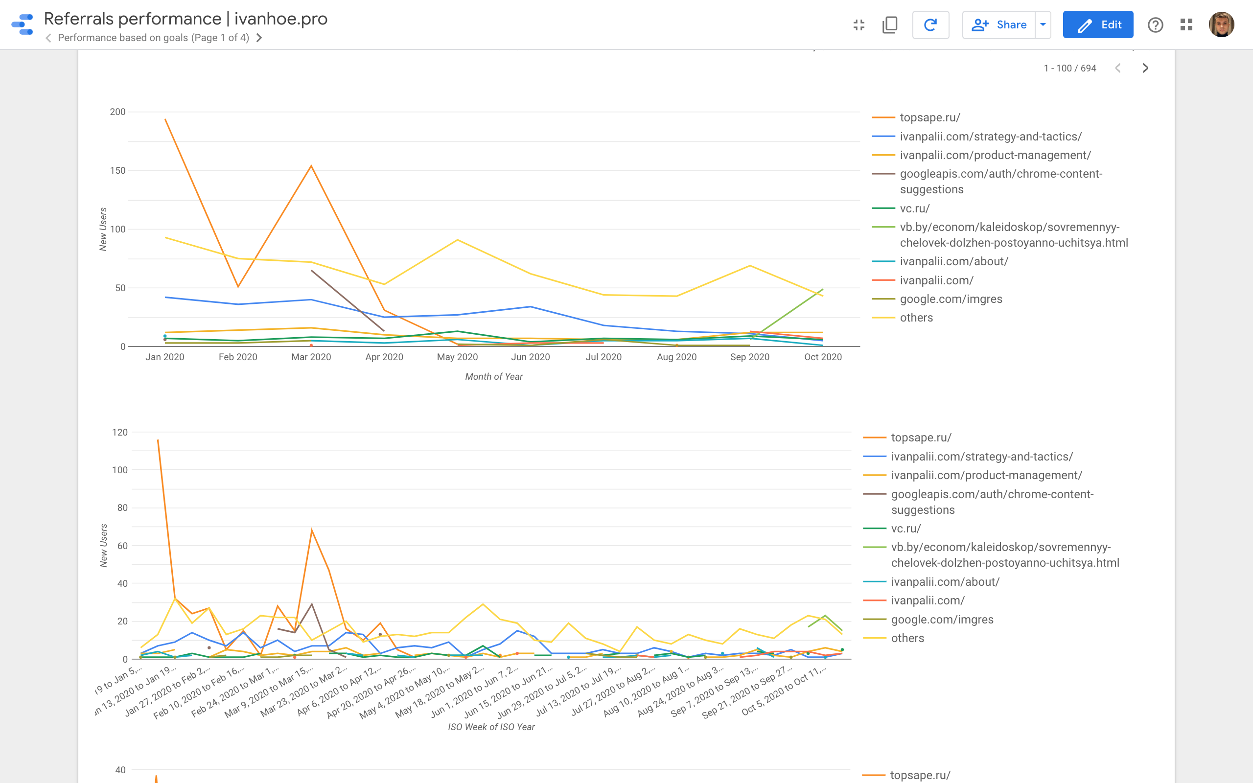 Google Data Studio SEO Templates gallery image