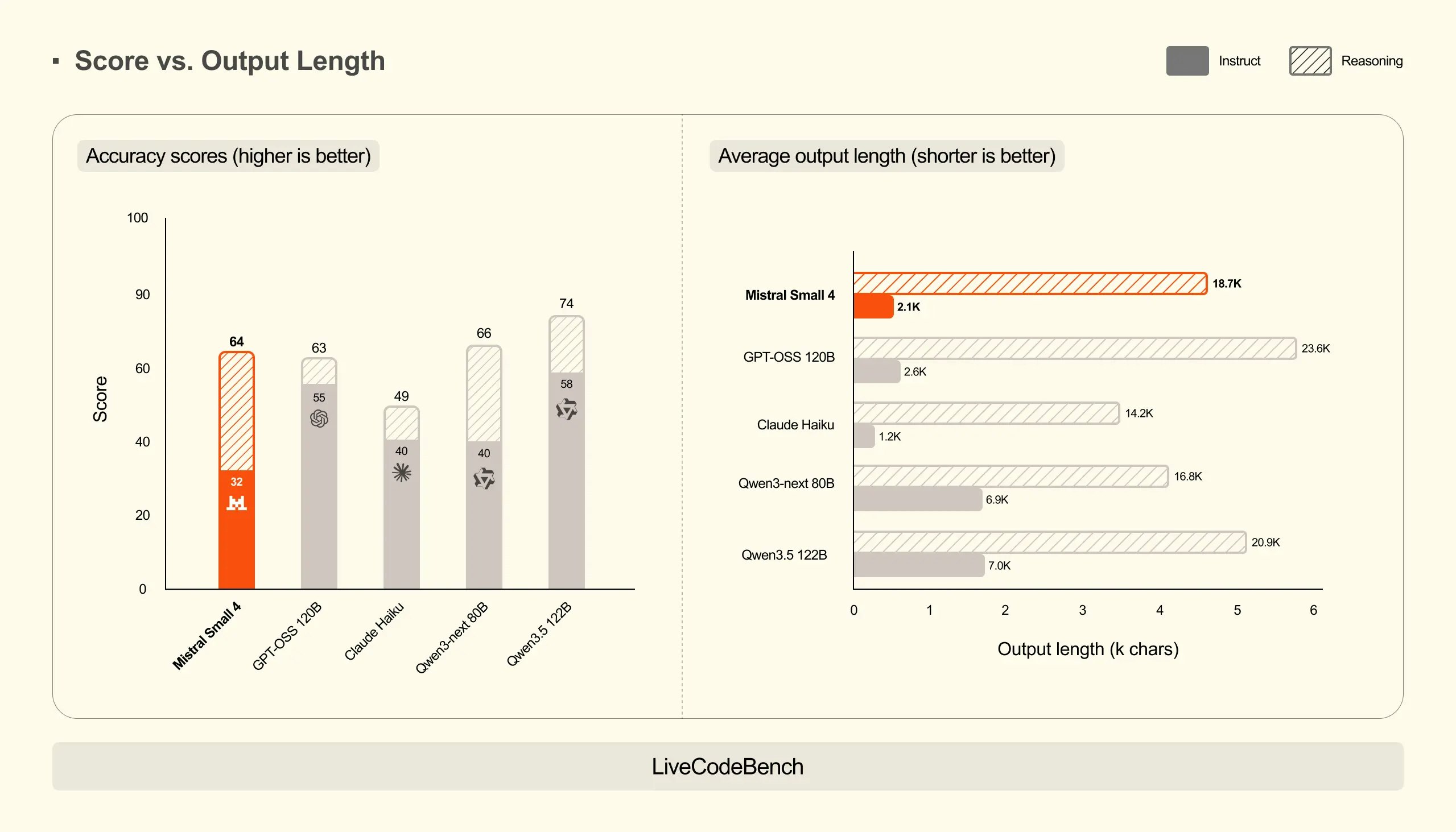 Mistral Small 4 media 4