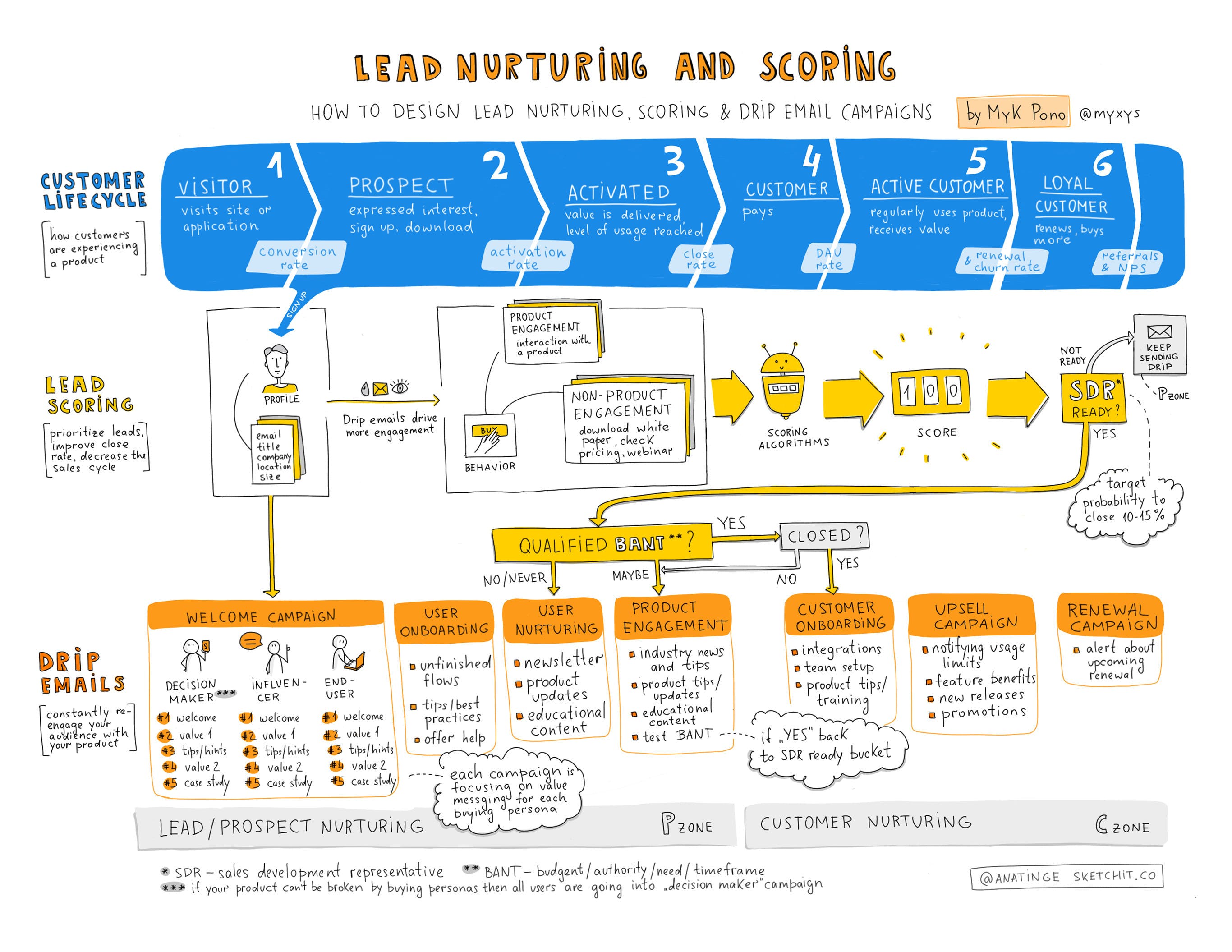 GUIDE: How To Design Lead Nurturing, Lead Scoring, and Drip Email Campaigns media 1