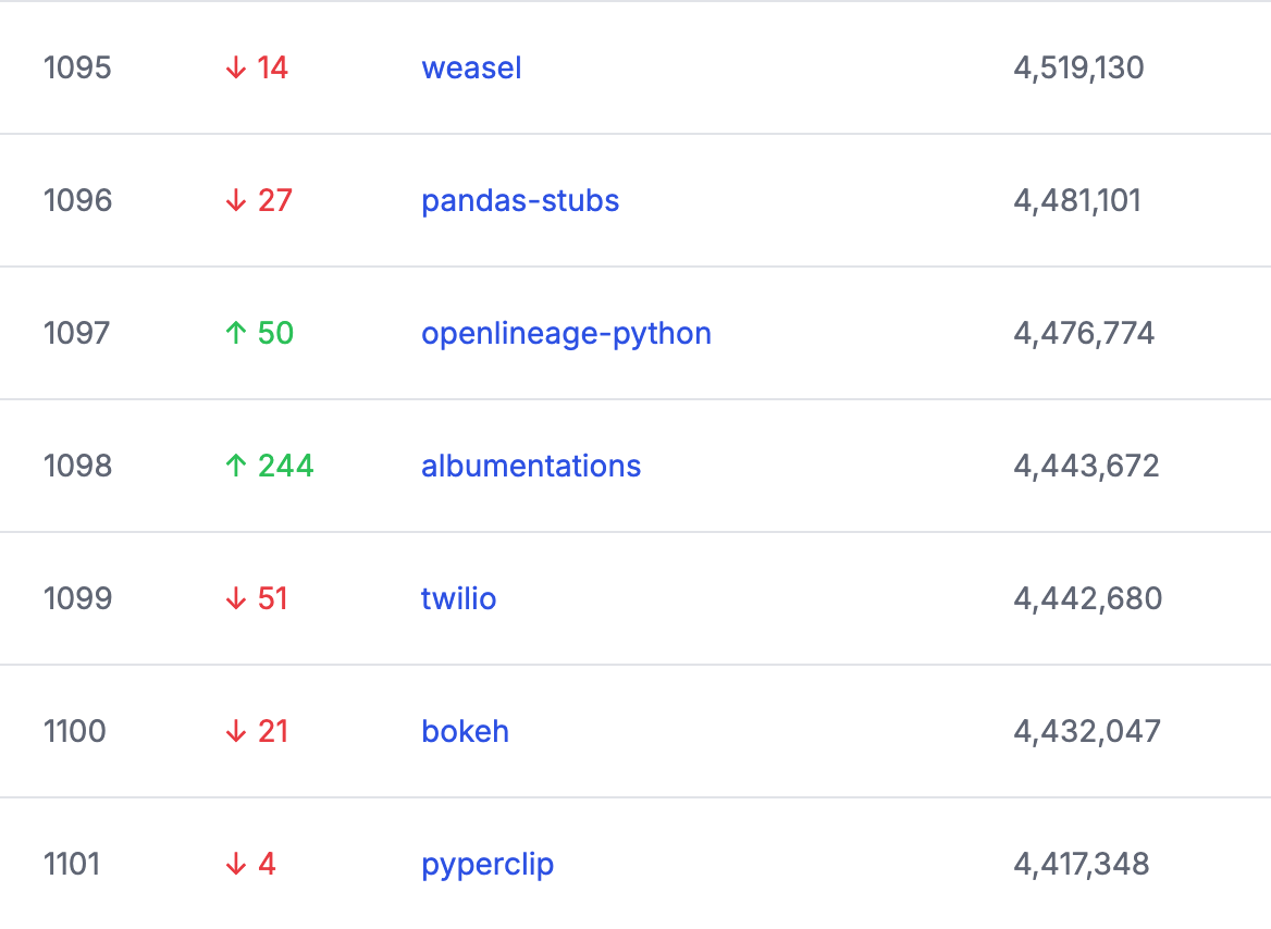 Leaderboard Muat Turun Pakej Python media 1