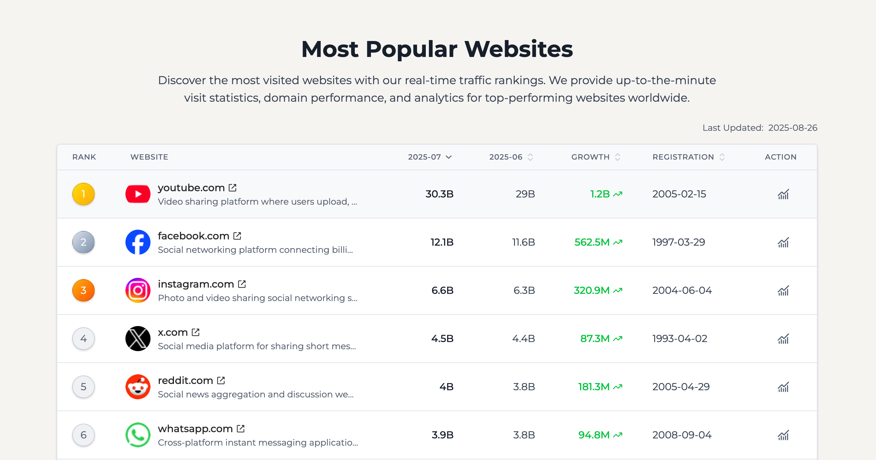 Média igrowthtracker - Découvrez les sites Web à croissance rapide et analysez les tendances de la circulation 3