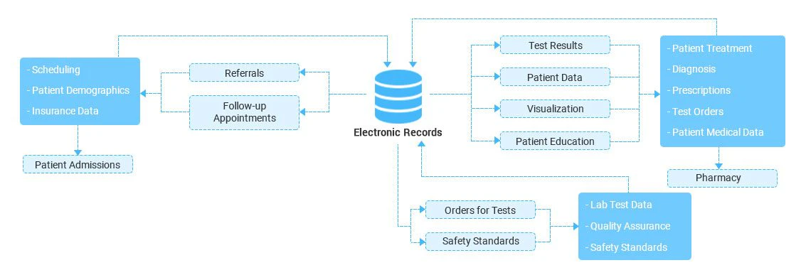 Medical Records Management Systems