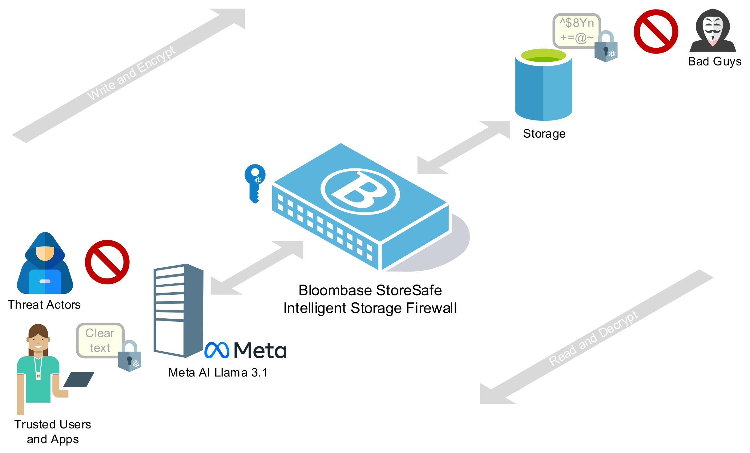 Mídia 1 de Bloombase StoreSafe - Firewall de armazenamento inteligente