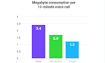 Zangi - The Lowest Data Consumption Messenger image