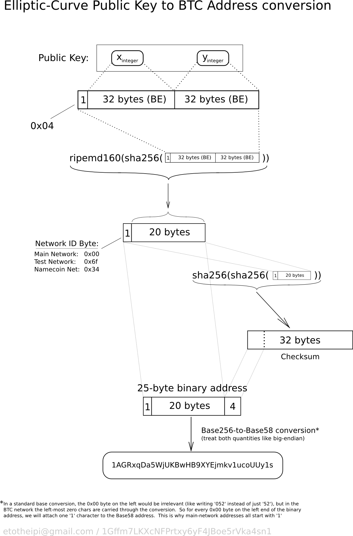 Cryptography — how to get a Bitcoin Address from public key? gallery image