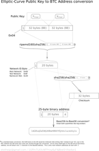 Cryptography — how to get a Bitcoin Address from public key? gallery image