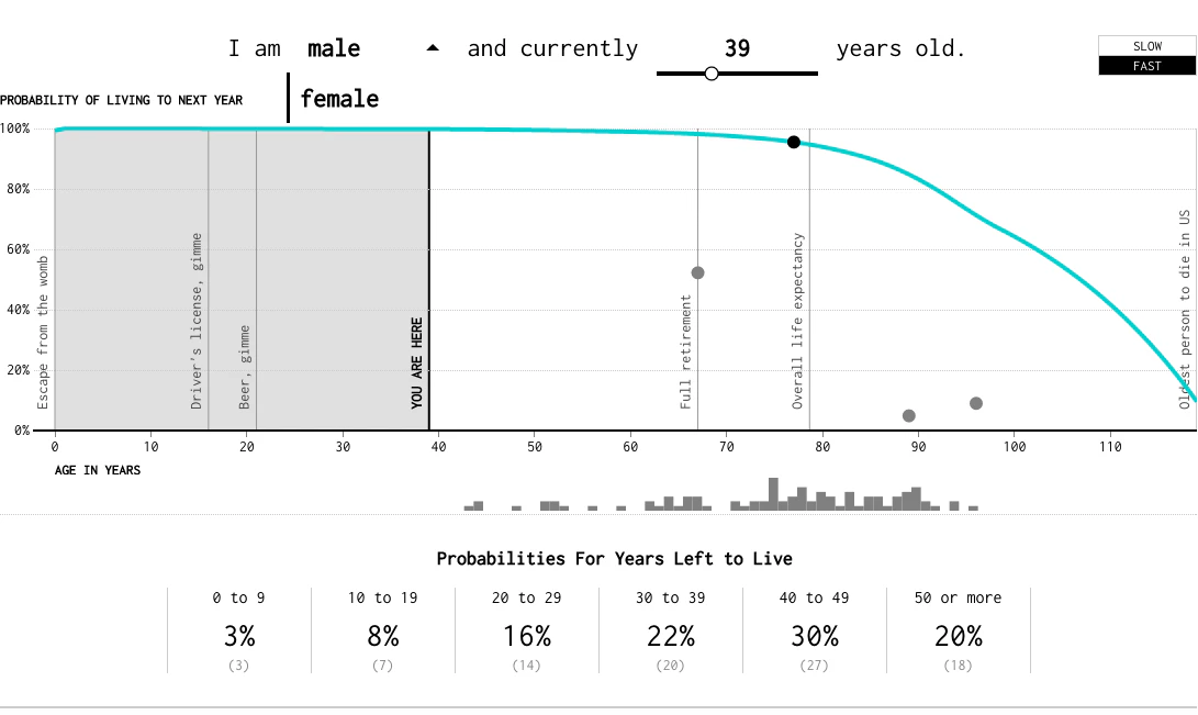 Years You Have Left to Live, Probably