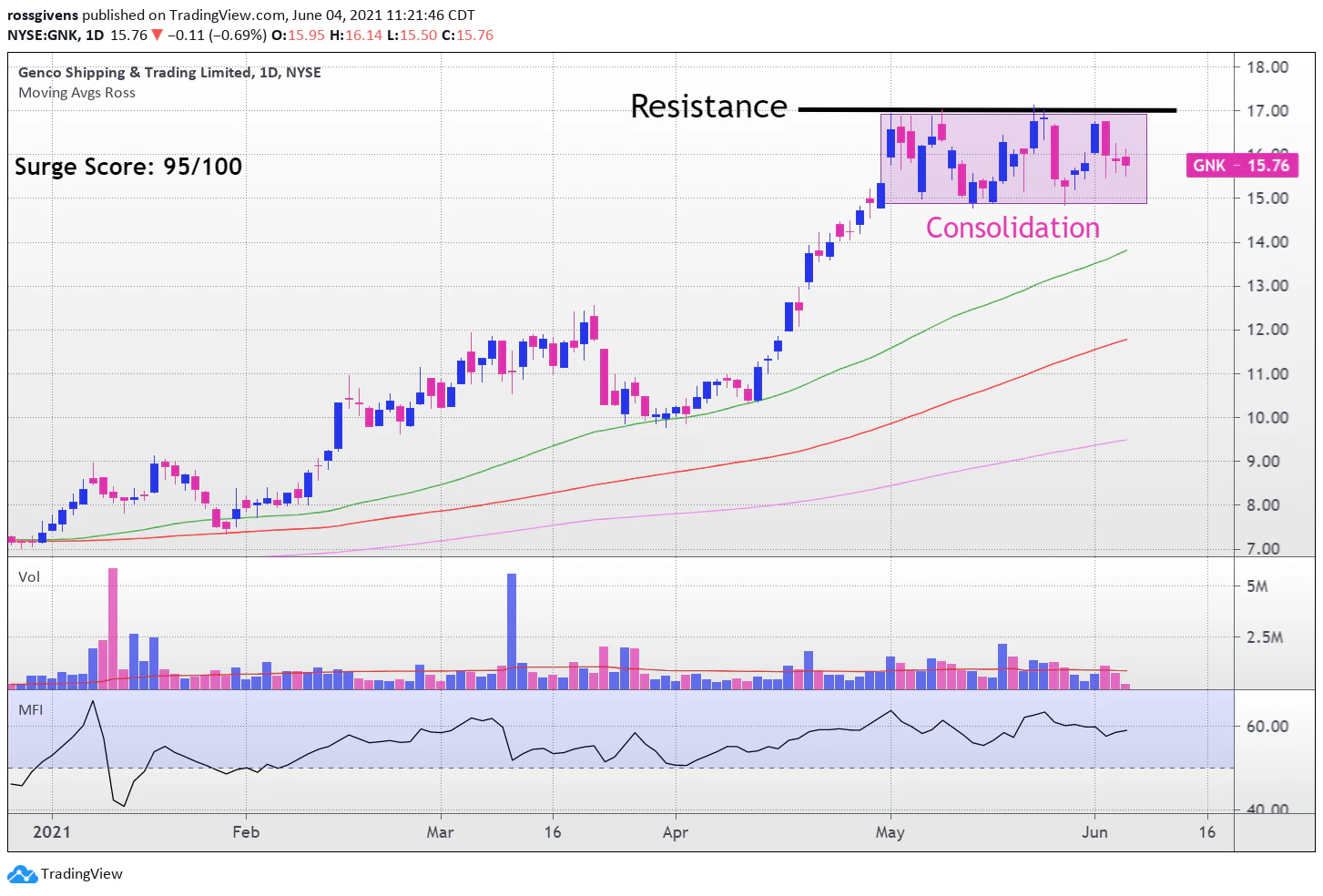 Daily Surging Stock Watchlist
