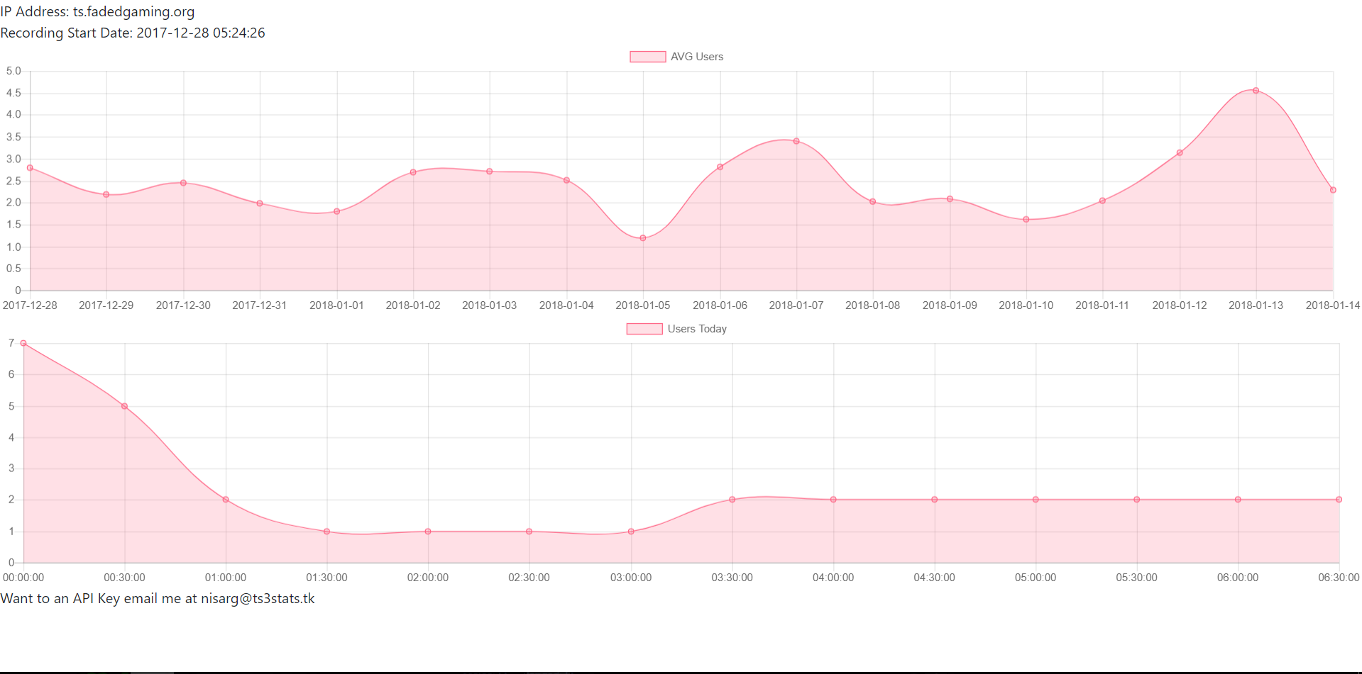 Ts3Stats gallery image