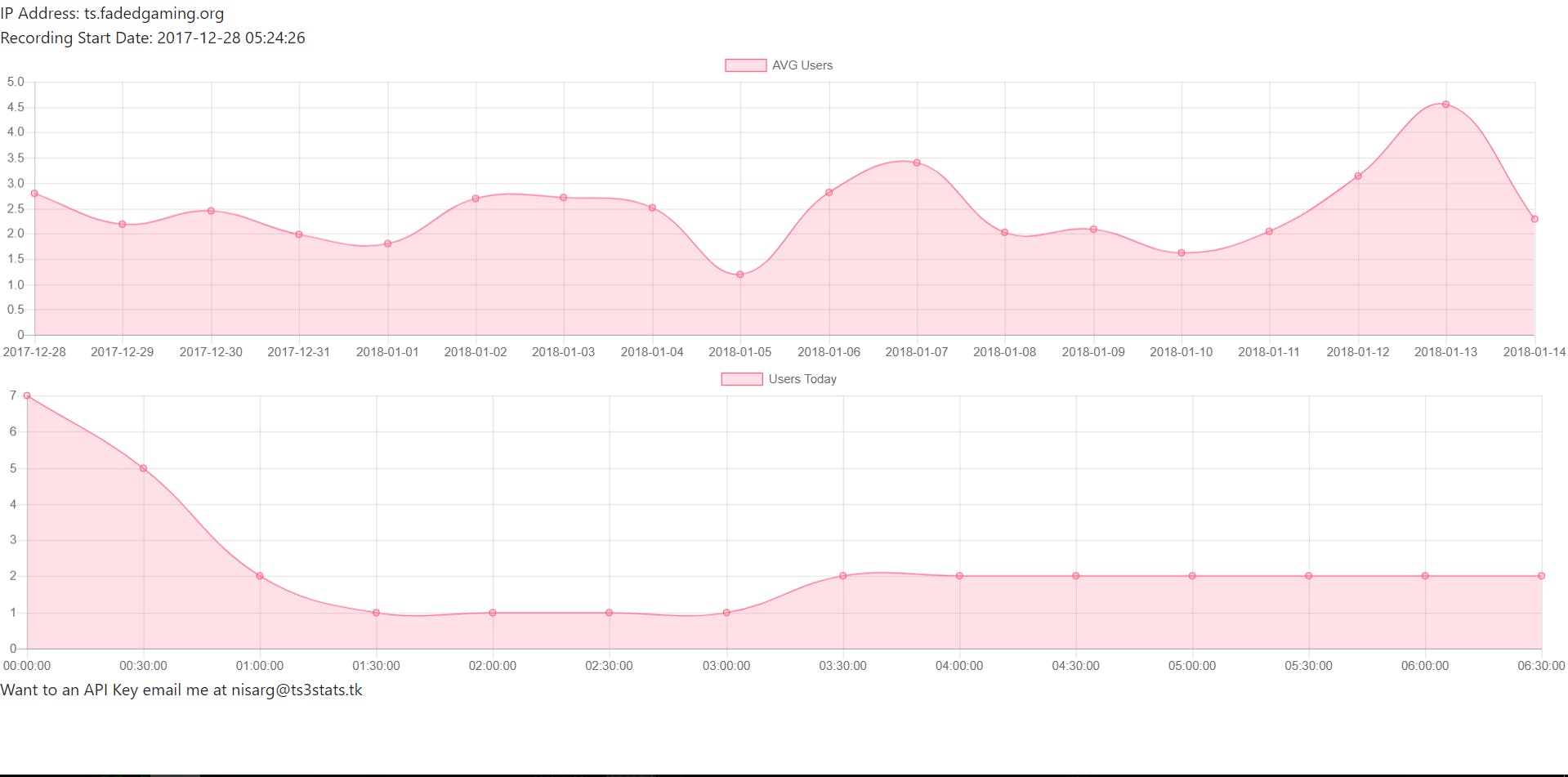 Ts3Stats media 1