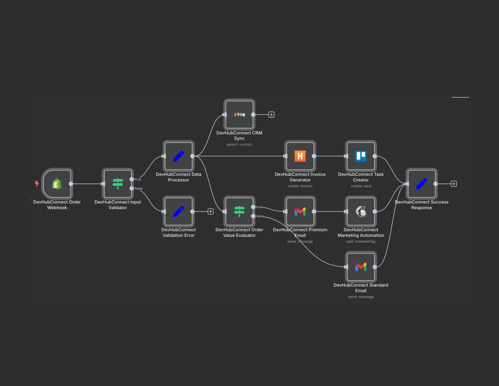 Devhubconnect - Modelli di automazione N8N premium che risparmiano tempo per gli sviluppatori media 11