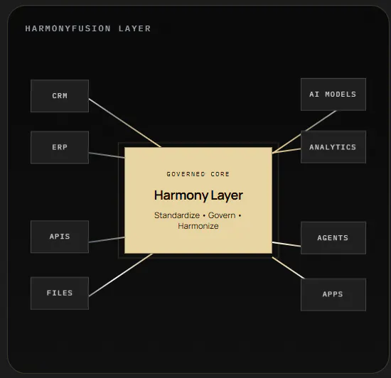 HarmonyFusion Intelligence gallery image