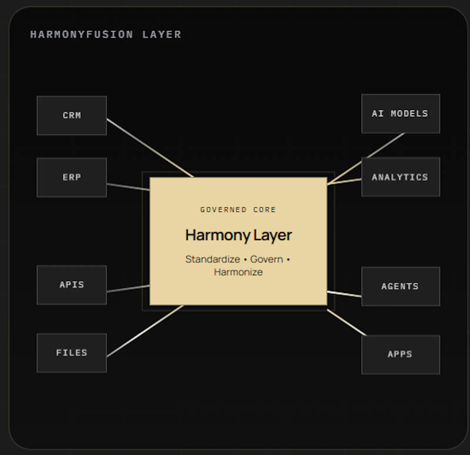 HarmonyFusion Intelligence screenshot 1