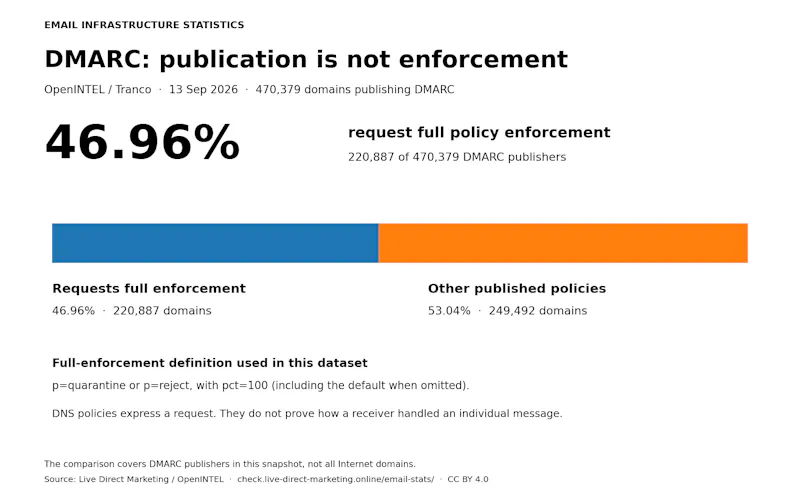 Email Infrastructure Statistics screenshot 2