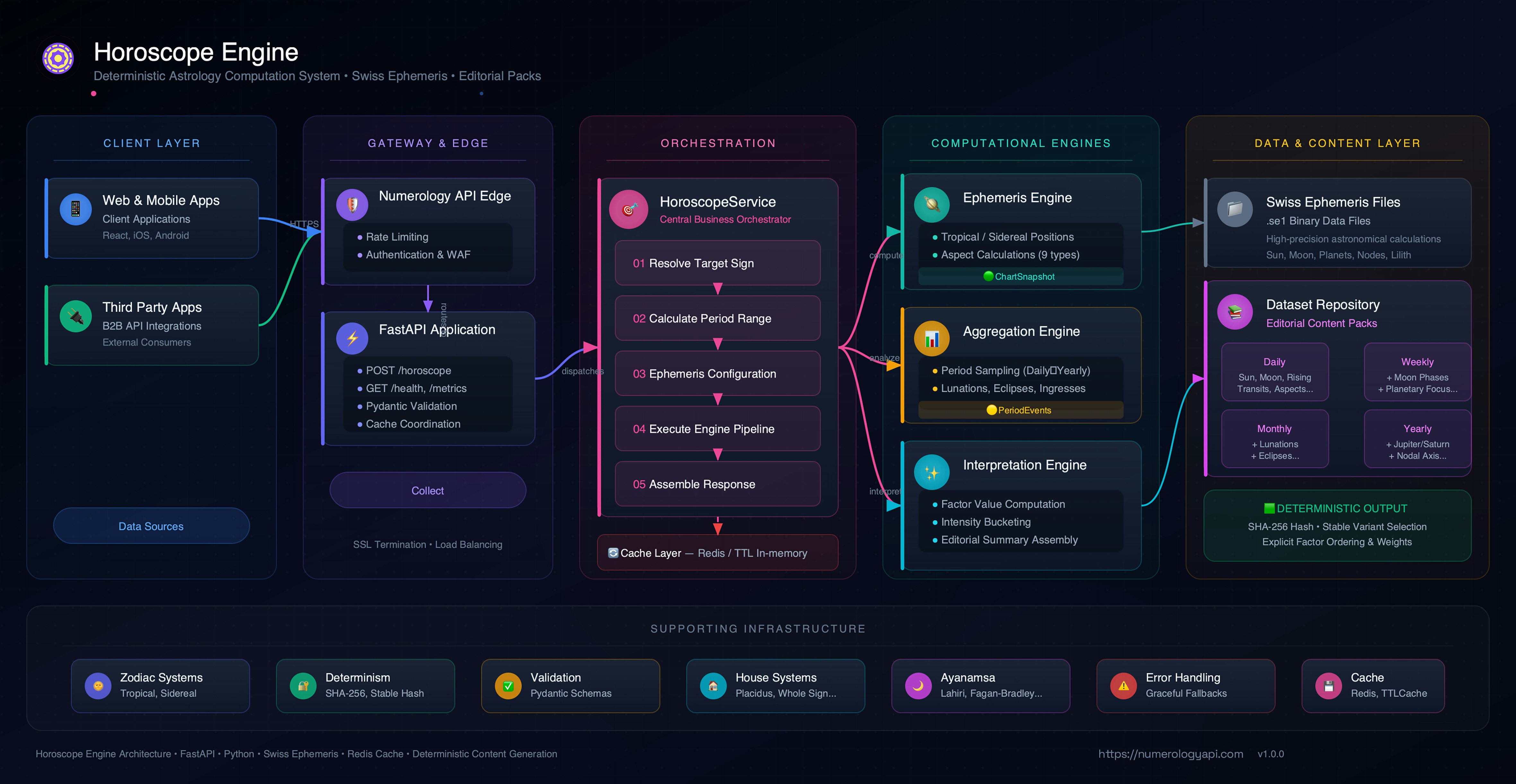 The Numerology API gallery image