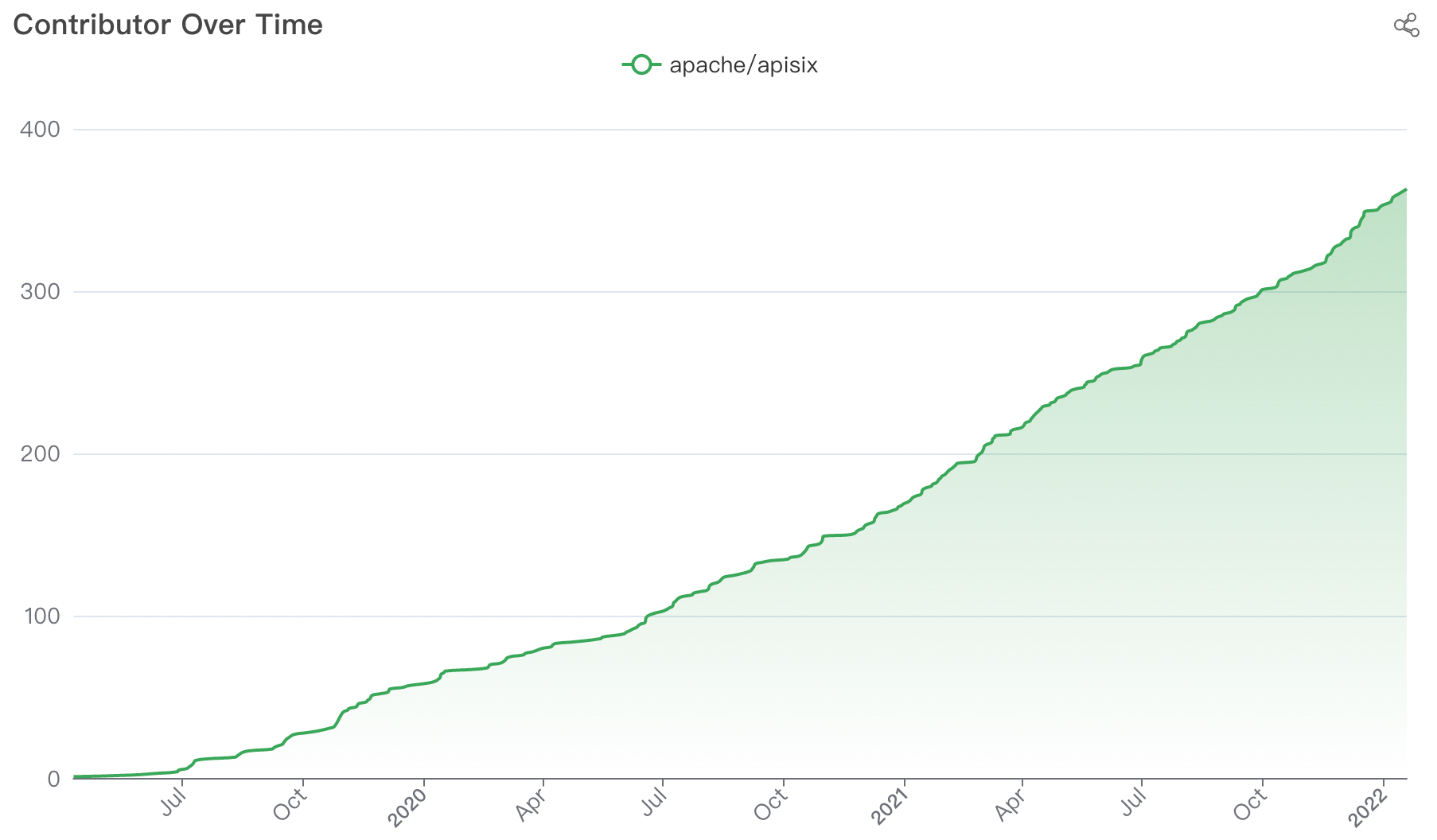 Apache APISIX gallery image