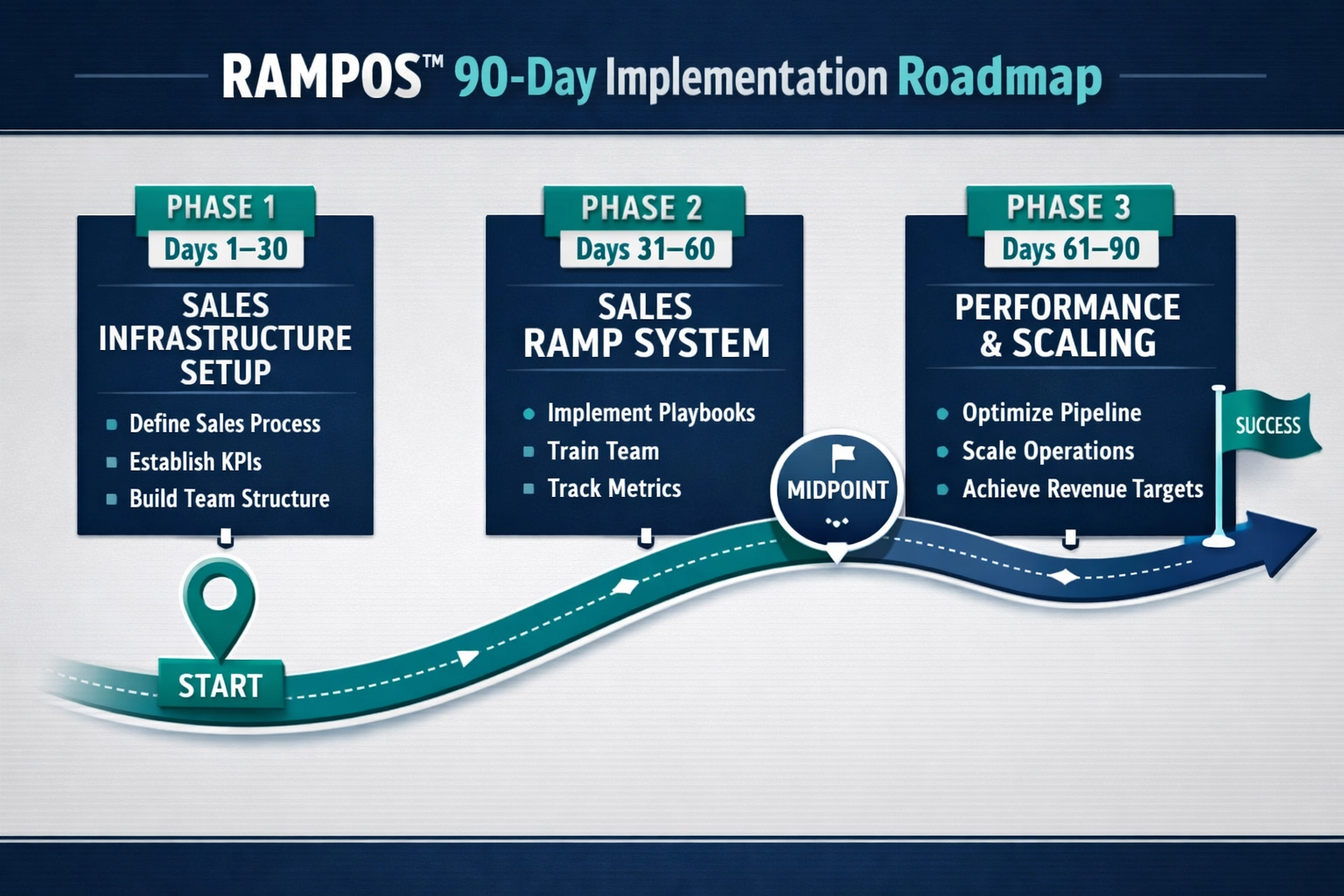 RAMPOS™ – B2B Sales Operating System gallery image