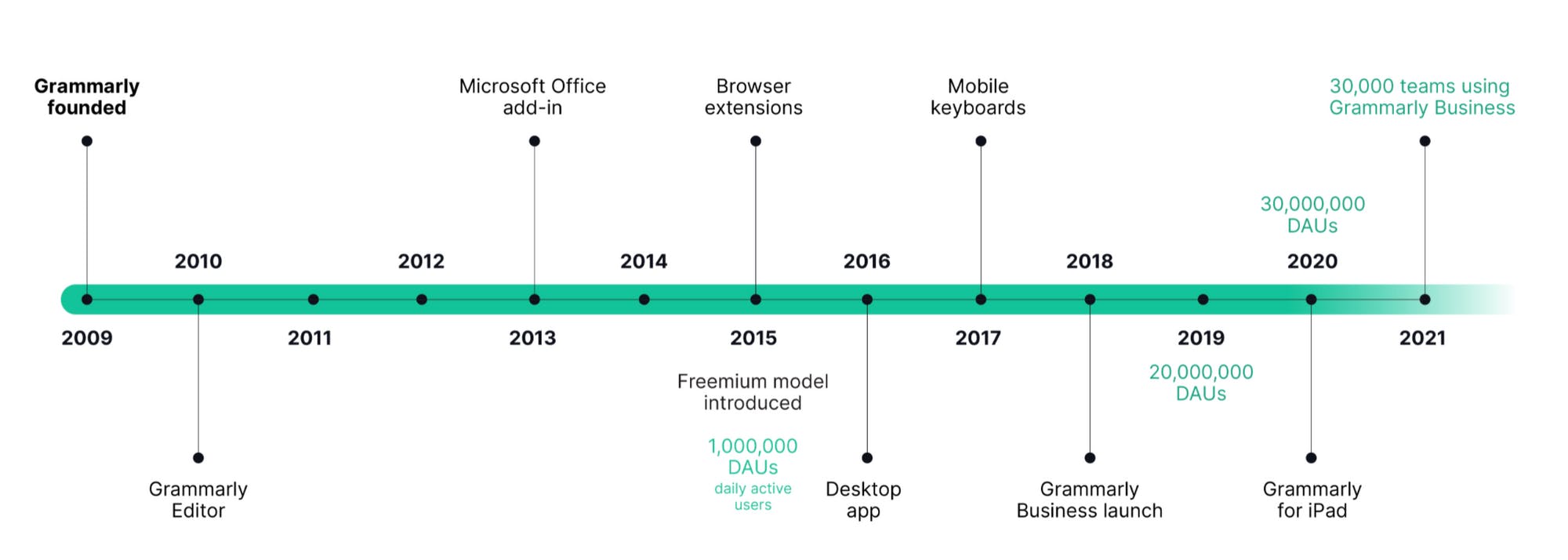 Grammarly: The journey so far