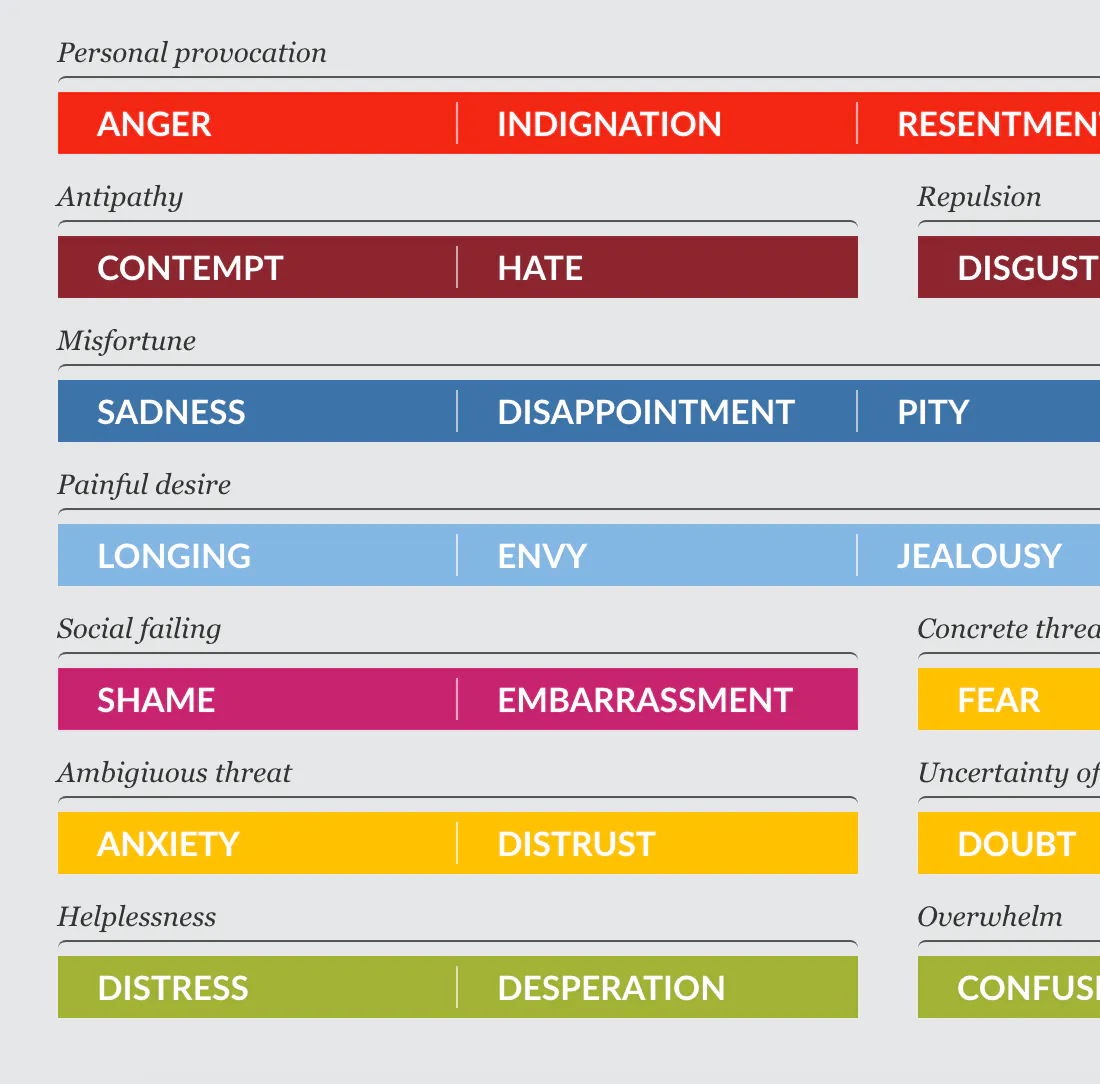 NEGATIVE EMOTION TYPOLOGY