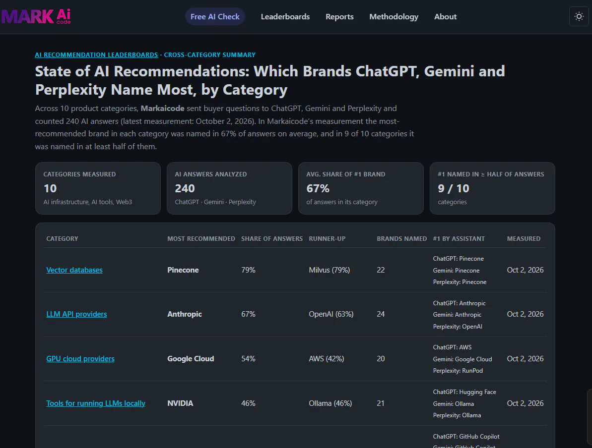 State of AI Recommendations gallery image