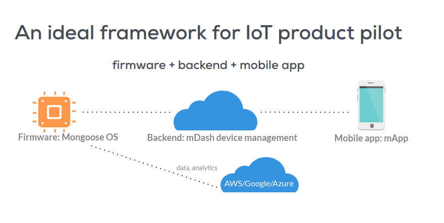Mongoose OS gallery image