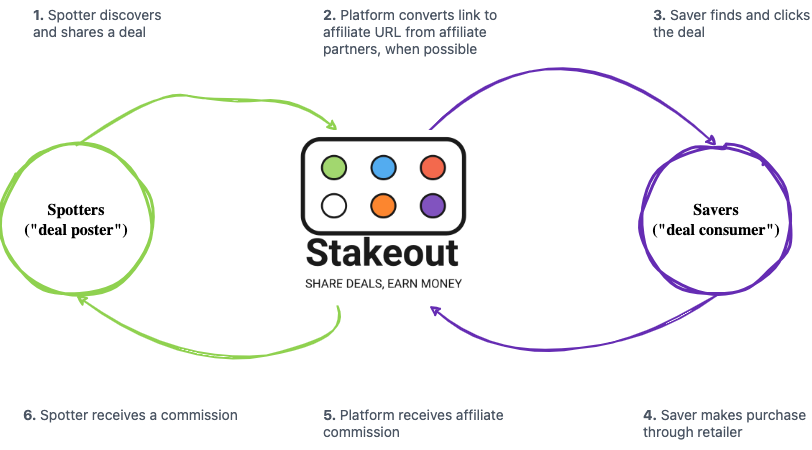 Stakeout Deals gallery image