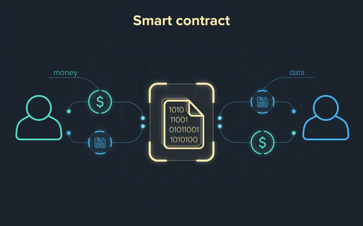 Smart Contract 
