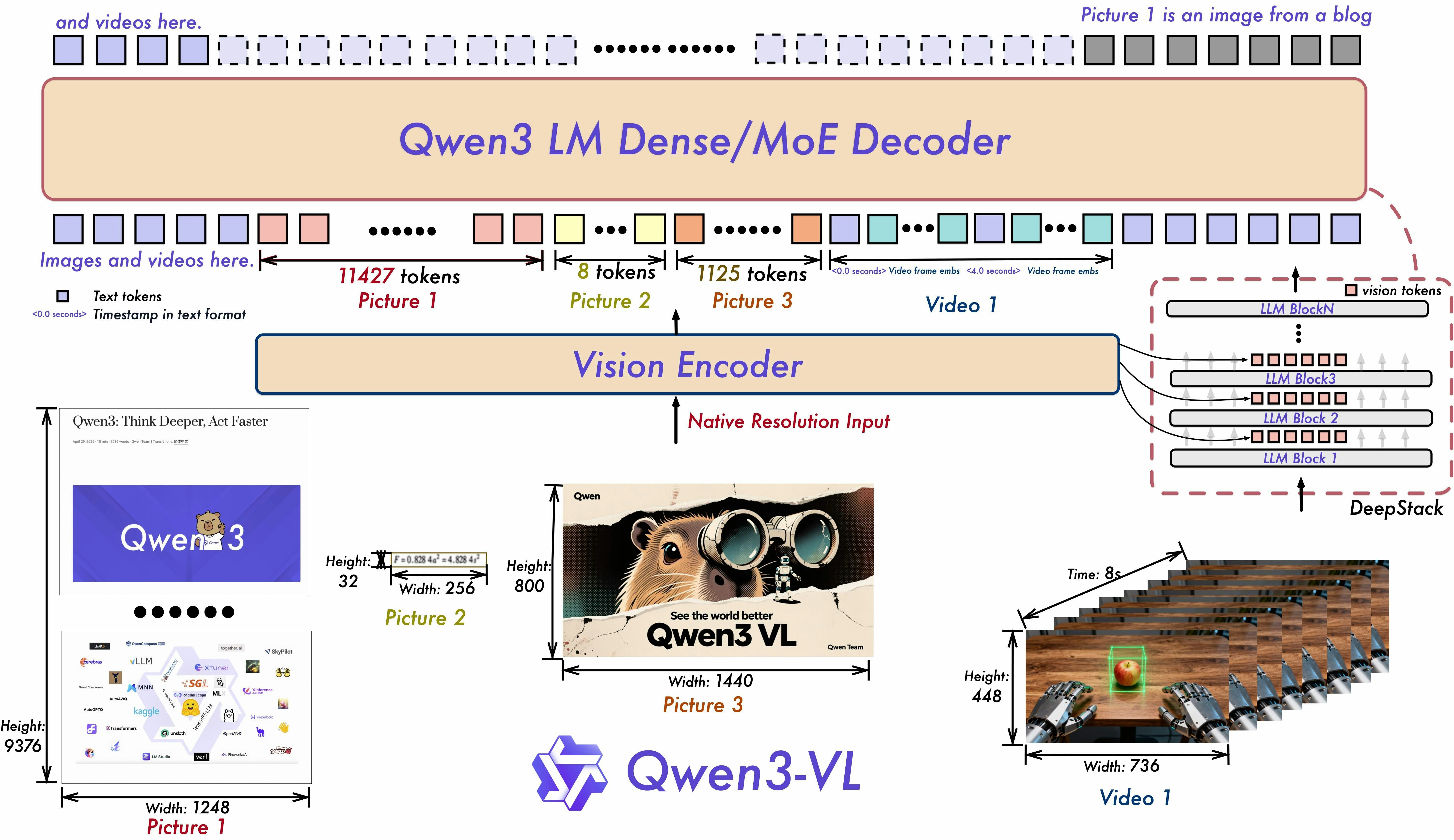 QWEN3-VL - Schärfere Vision, tieferes Denken, breiteres Handeln Medien 15