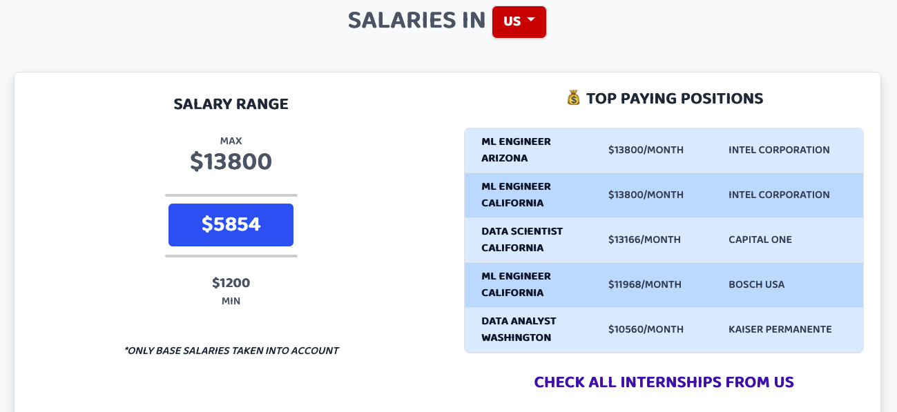 Média Salaires de stage de données - Découvrez combien un stage de données paie 3