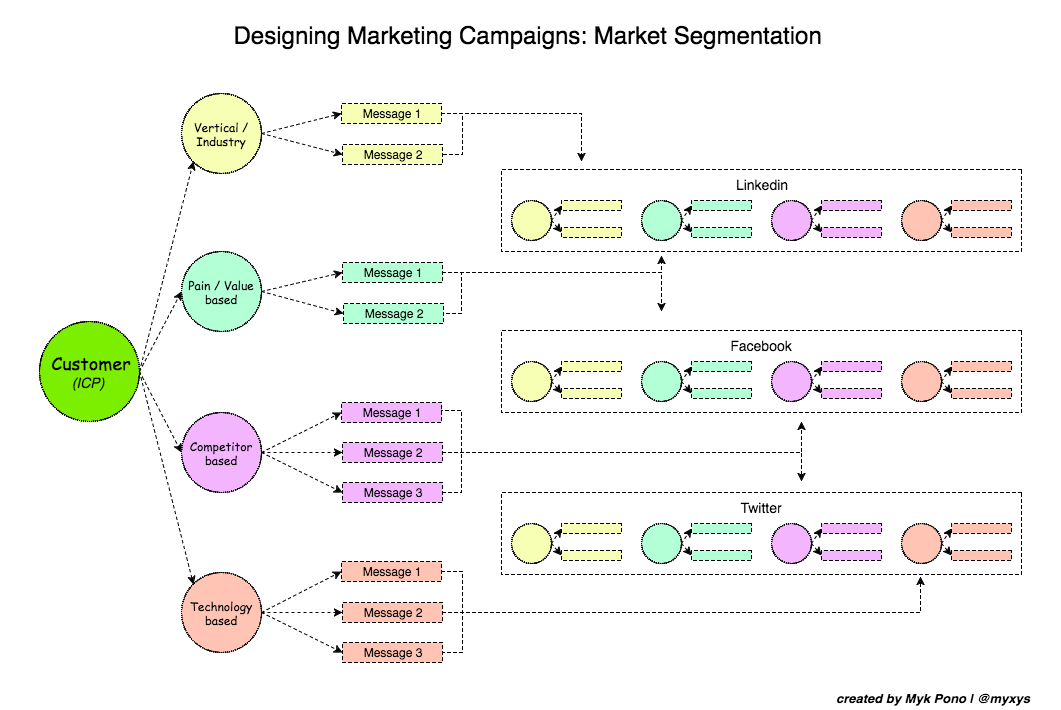 Guide: How to Design Marketing Campaigns: The Importance of Market Segmentation gallery image