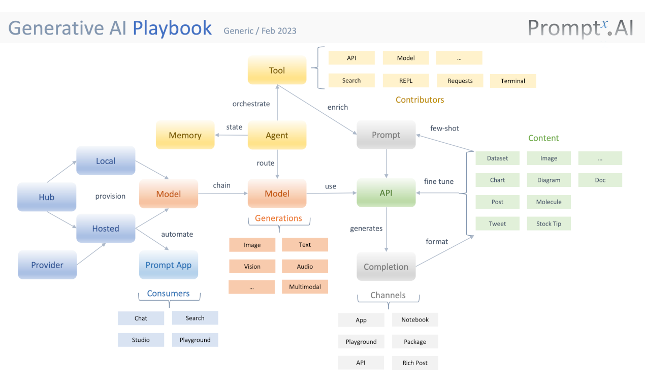 Quickxai Generative AI Playbook и приложение - Ускорить создание и воздействие на создание генеративного искусственного интеллекта медиа 5