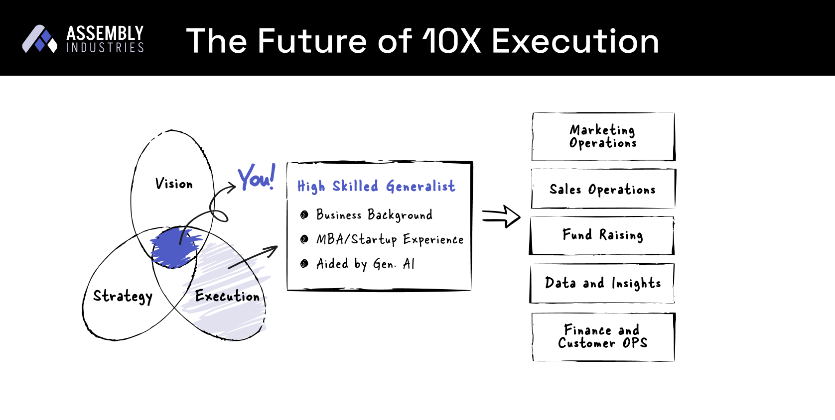 startuptile Assembly Partner-Remote embedded 10X operators for founders