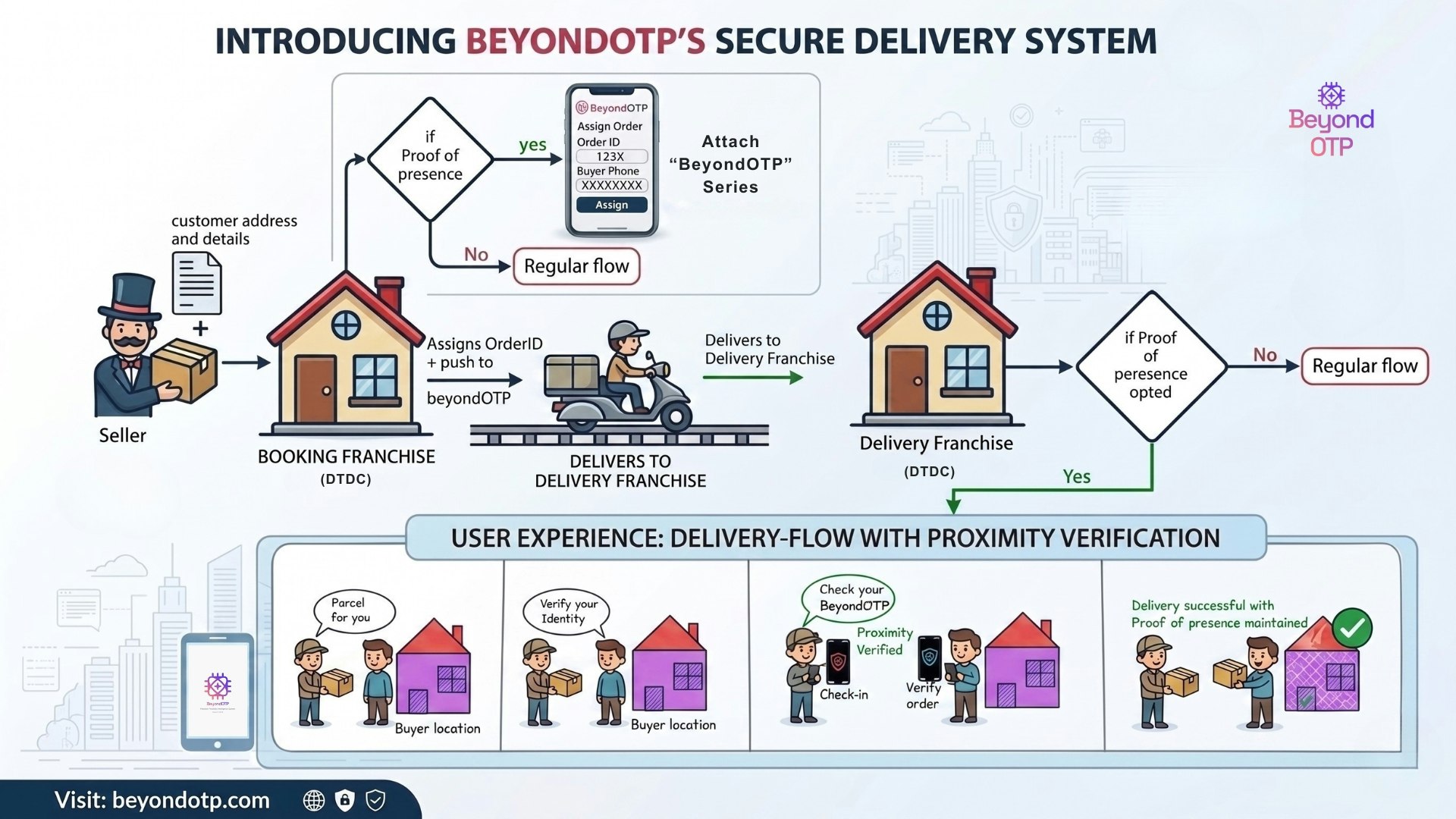 BeyondOTP gallery image