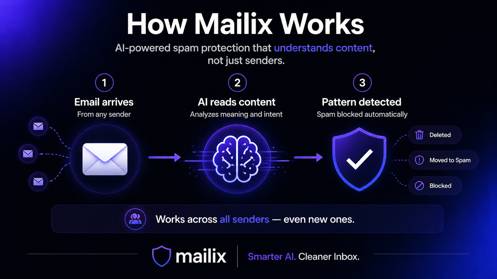Mailix AI gallery image