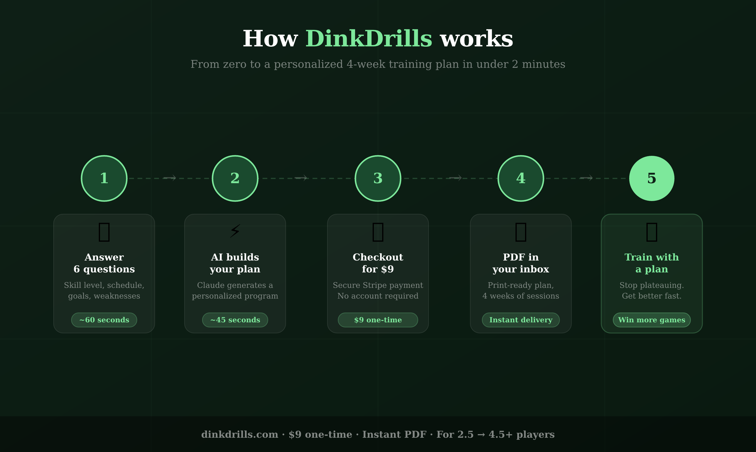 DinkDrills - Pickleball Training Plans media 2