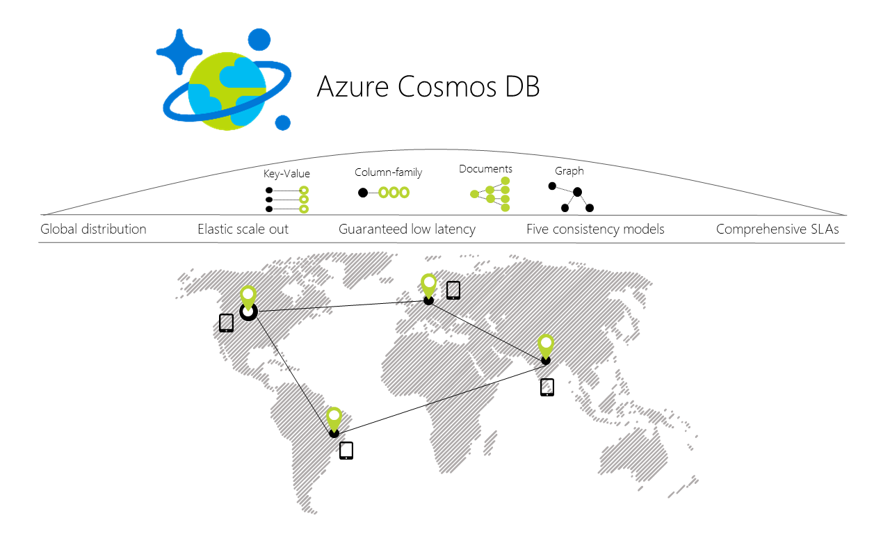 Azure Cosmos DB