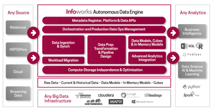 Infoworks Autonomous Data Engine gallery image