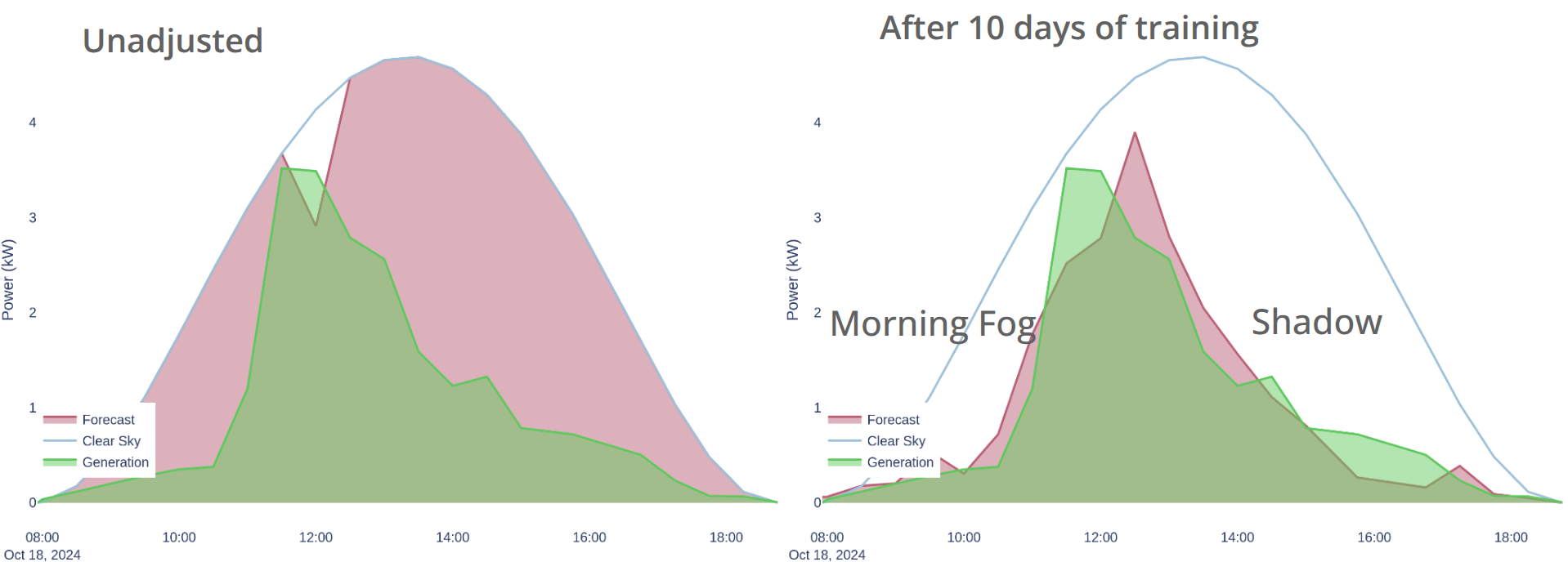 Solar Forecast API | Dashboard - Main product screenshot demonstrating key features and user interface