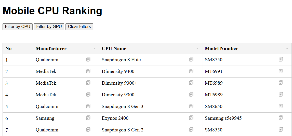 CLUS CPU - Database CPU, CPU, processori, CPU mobile, elenco CPU media 1