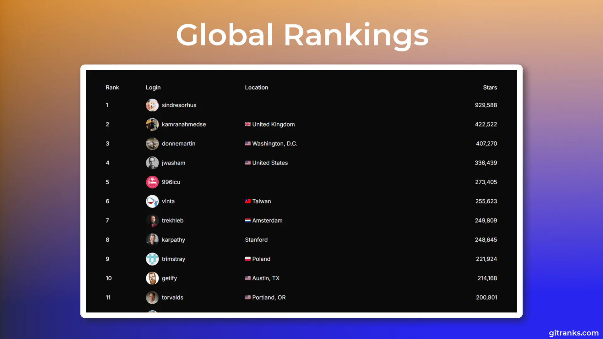 GitRanks: GitHub Profile Analytics & Rankings | Product Hunt