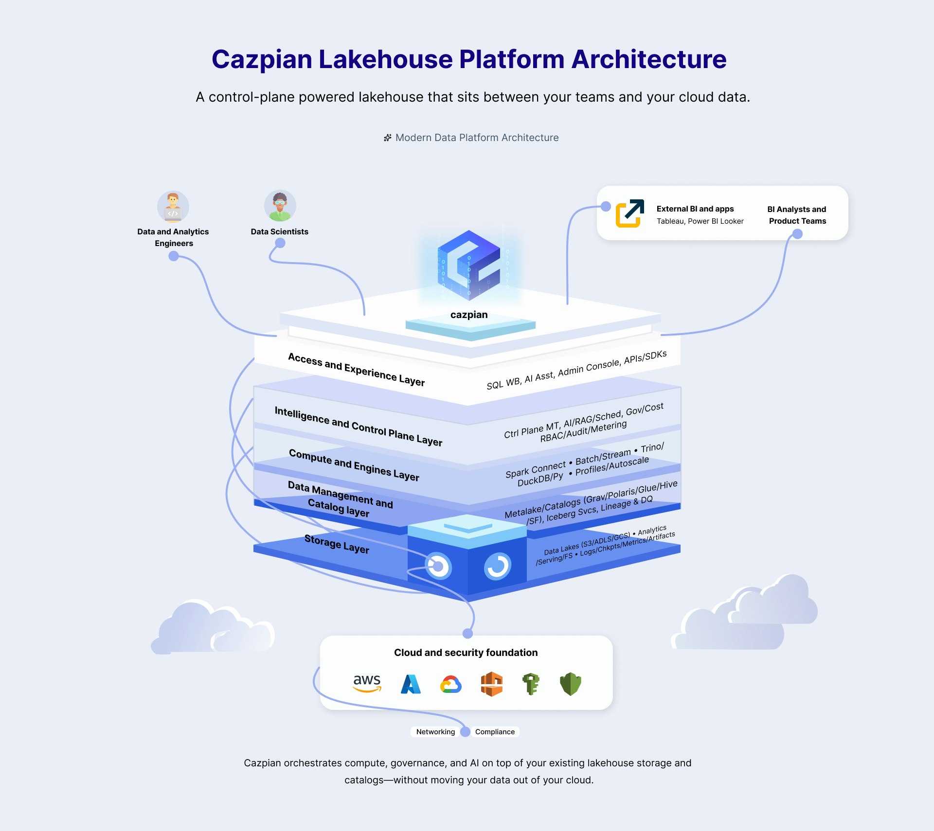 Cazpian AI - Main product screenshot demonstrating key features and user interface