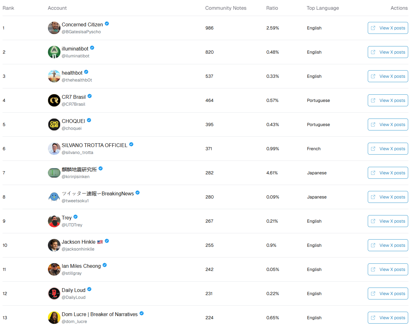 Truth Total - X notes leaderboard gallery image