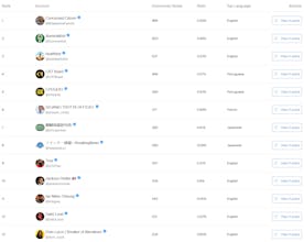 Truth Total - X notes leaderboard gallery image