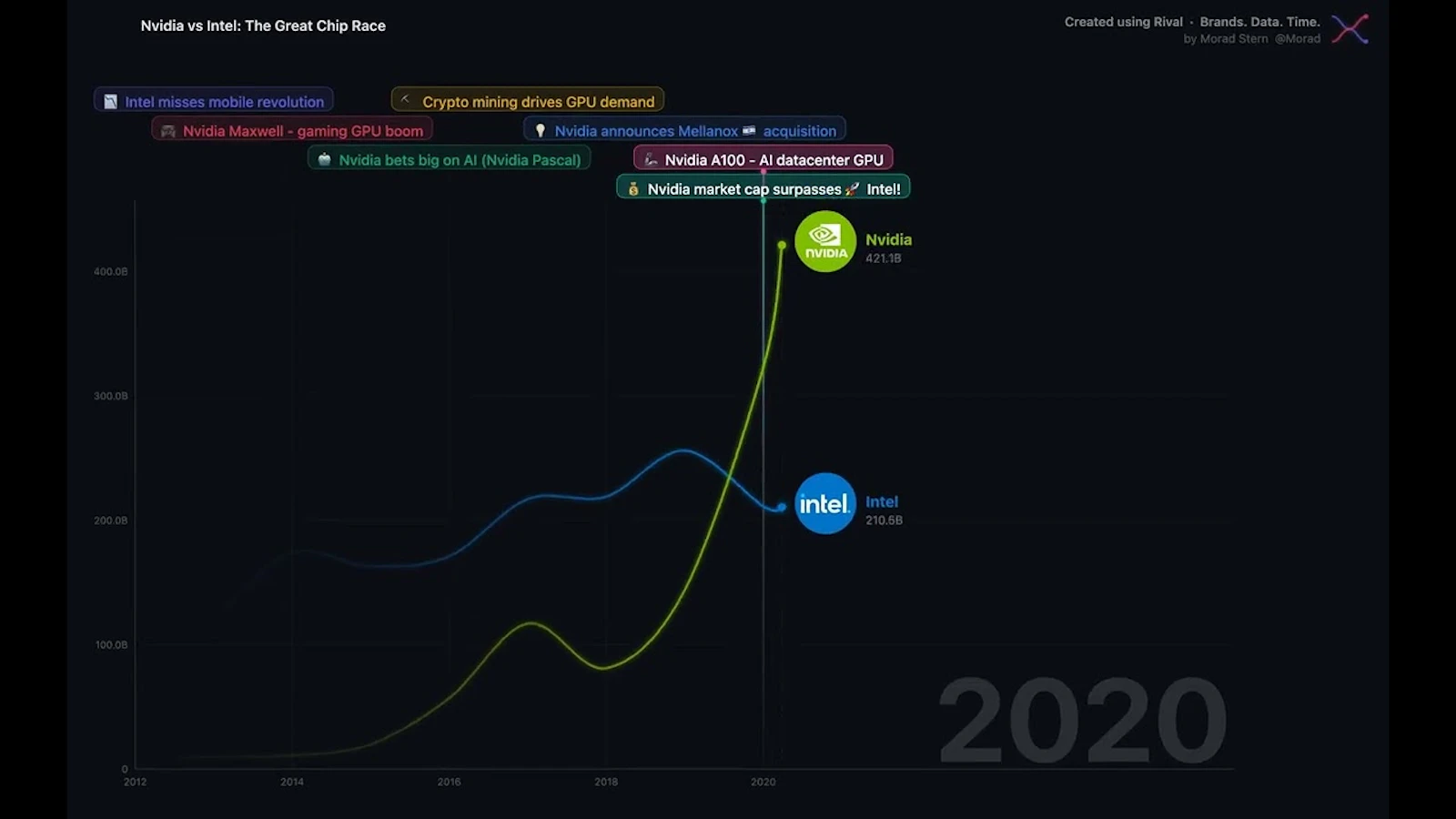 Rival Charts screenshot 1 (video preview)