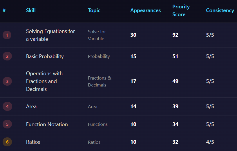 ACT Math Sprint gallery image