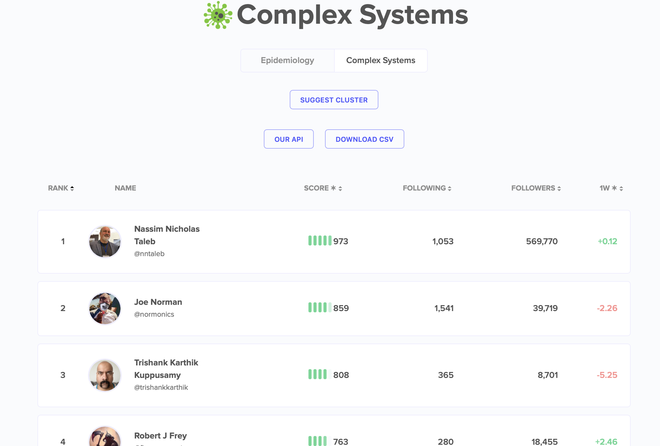 Influential epidemiologists on Twitter gallery image