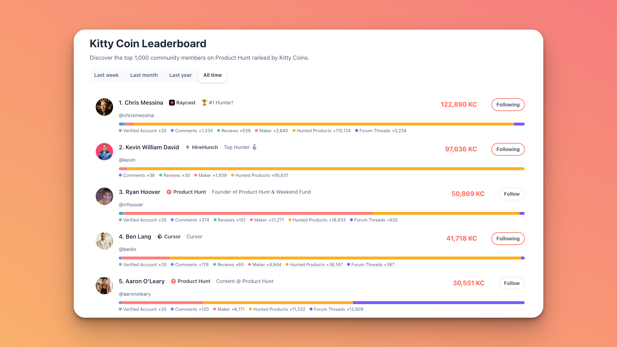 Kitty Points Leaderboard gallery image